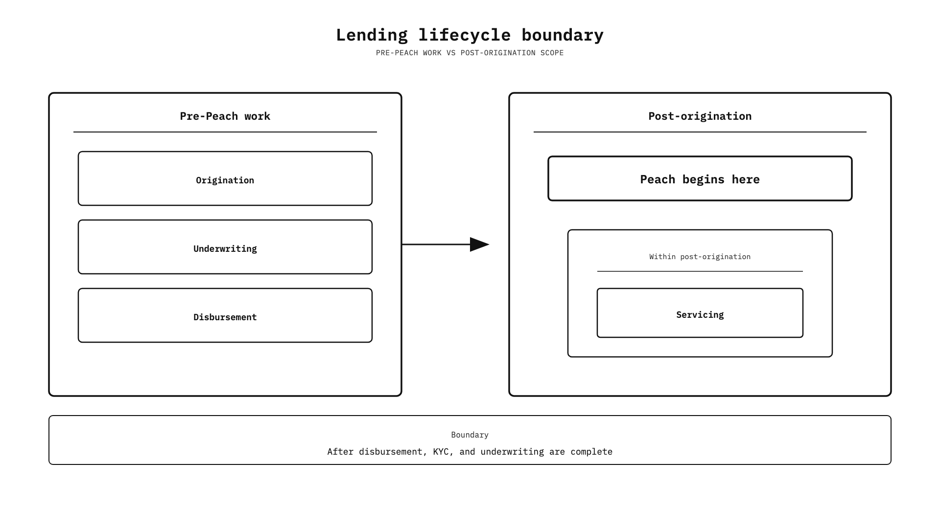 Black-and-white lifecycle map grouping Origination, Underwriting, and Disbursement before Peach, then marking Post-origination as where Peach begins, with Servicing inside that stage and a note that KYC is complete.