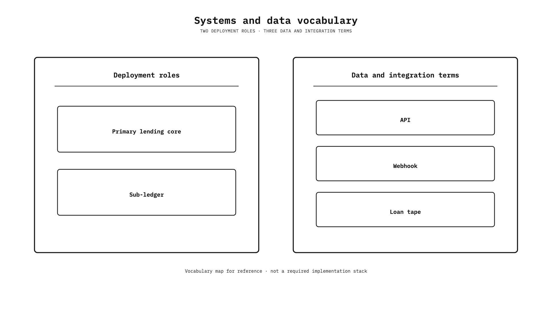Black-and-white systems map with Primary lending core and Sub-ledger under deployment roles, and API, Webhook, and Loan tape under data and integration terms. No required connections are shown.